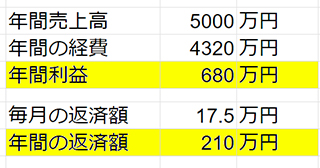 年間売上高 5000万円 年間の経費 4320万円 年間利益 680万円 毎月の返済額 17.5万円 年間の返済額 210万円