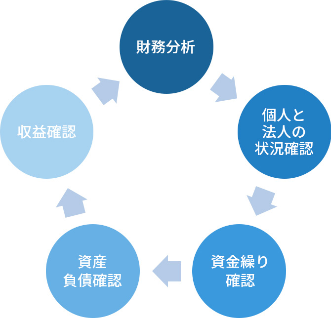 財務分析 個人と法人の状況確認 資金繰り確認 資産負債確認 収益確認