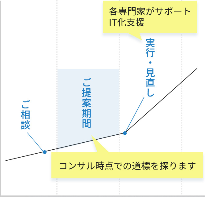 ご相談 ご提案期間 実行・見直し コンサル時点での道標を探ります 各専門家がサポートIT化支援