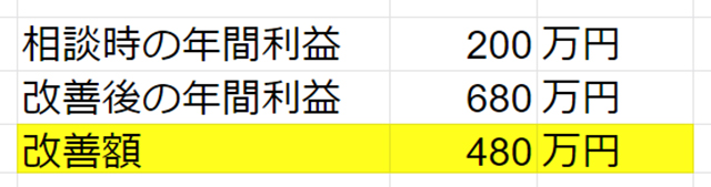 相談時の年間利益 200万円 改善後の年間利益 680万円 改善額 480万円